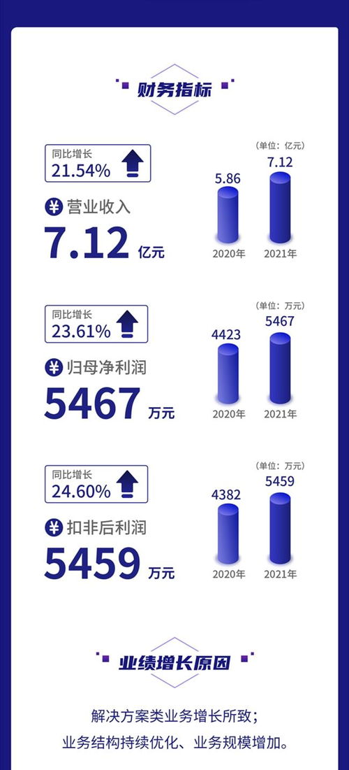 一圖讀懂鼎欣科技2021年財(cái)報(bào) 營(yíng)收凈利均增超20%，加大核心軟件產(chǎn)品研發(fā)力度